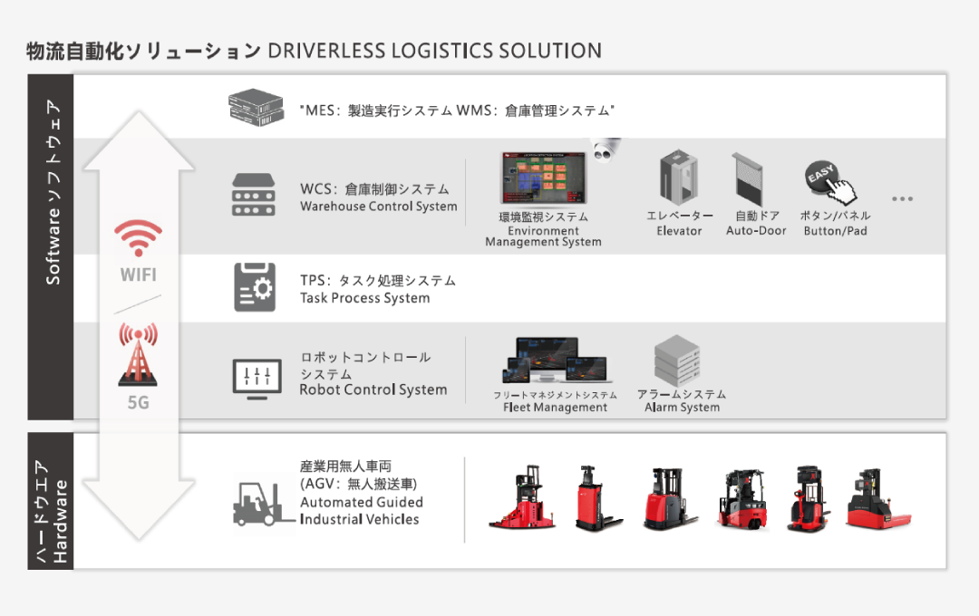 無人フォークリフト（AGF）はデジタル管理
